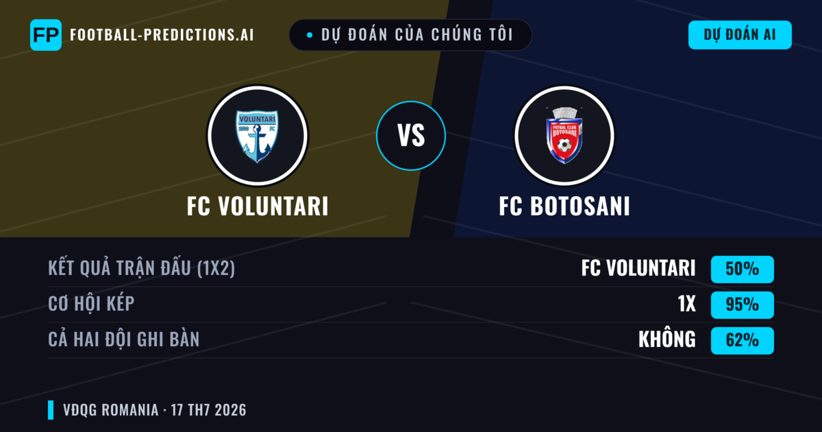 Dự đoán của chúng tôi: FC Voluntari vs FC Botosani — FC Voluntari — Thắng (39%); Ít hơn 2.5; Cả hai ghi bàn: Không