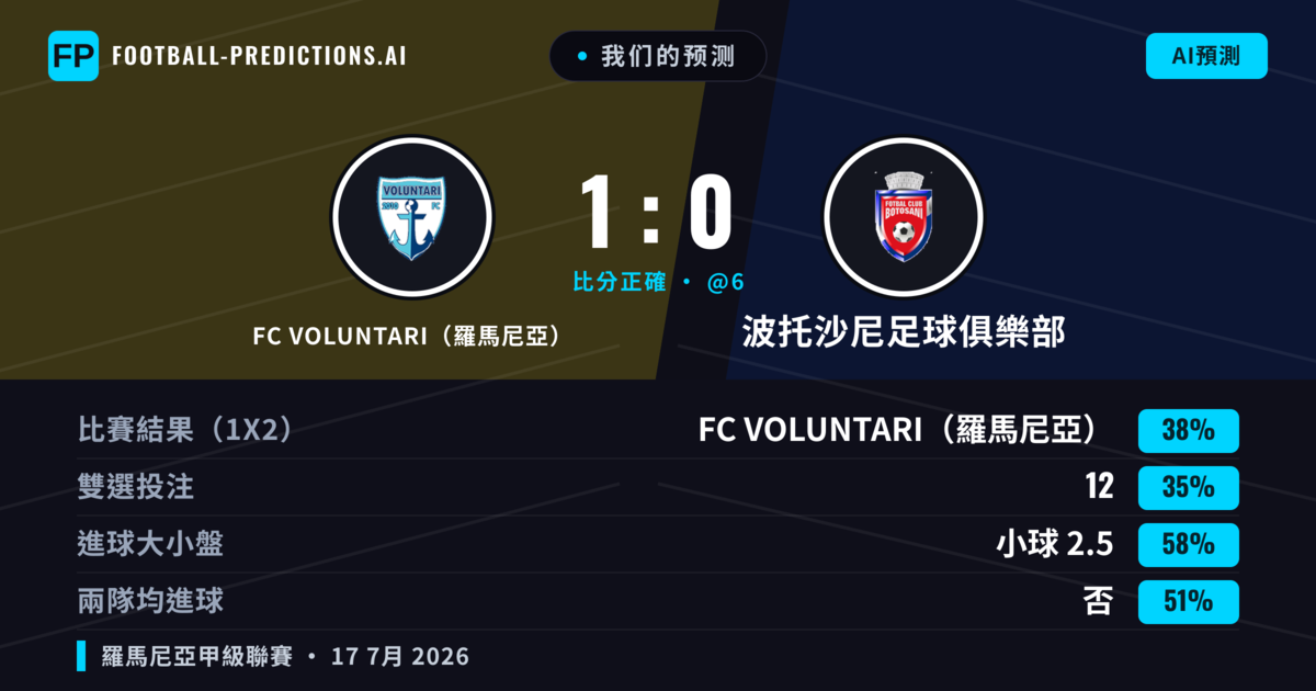 我们的预测: FC VOLUNTARI（羅馬尼亞） 對 波托沙尼足球俱樂部 — FC VOLUNTARI（羅馬尼亞） — 勝 (39%); 小球 2.5; 無進球