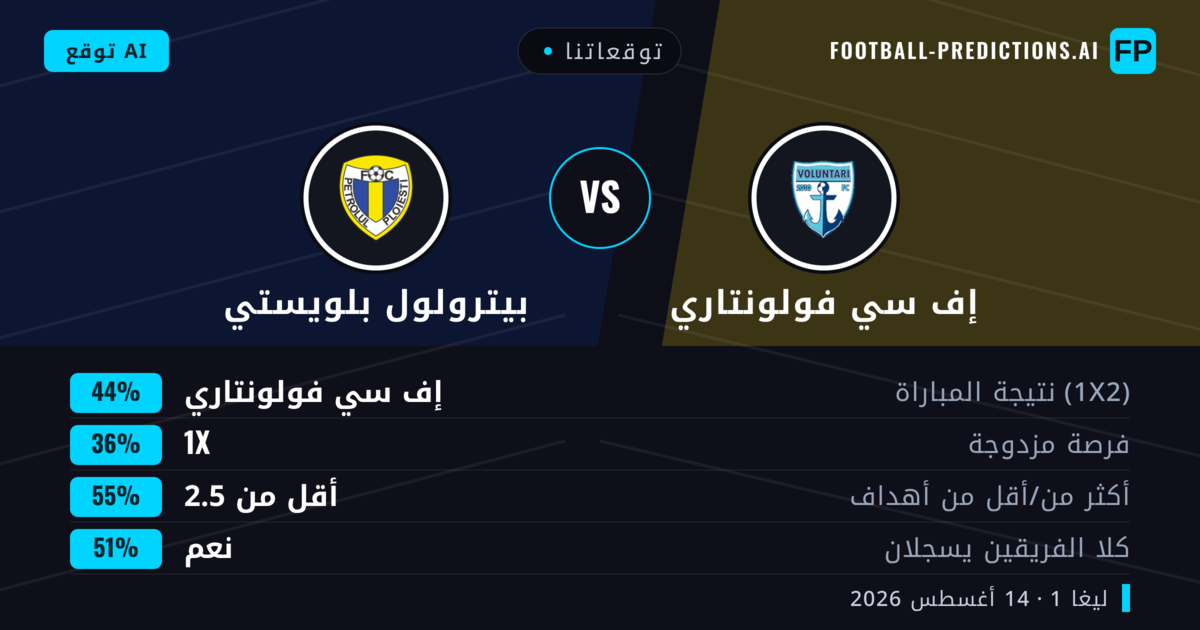 توقعاتنا: إف سي فولونتاري ضد بيترولول بلويستي — إف سي فولونتاري — فوز (44%); أقل من 2.5; هدفين أو أكثر