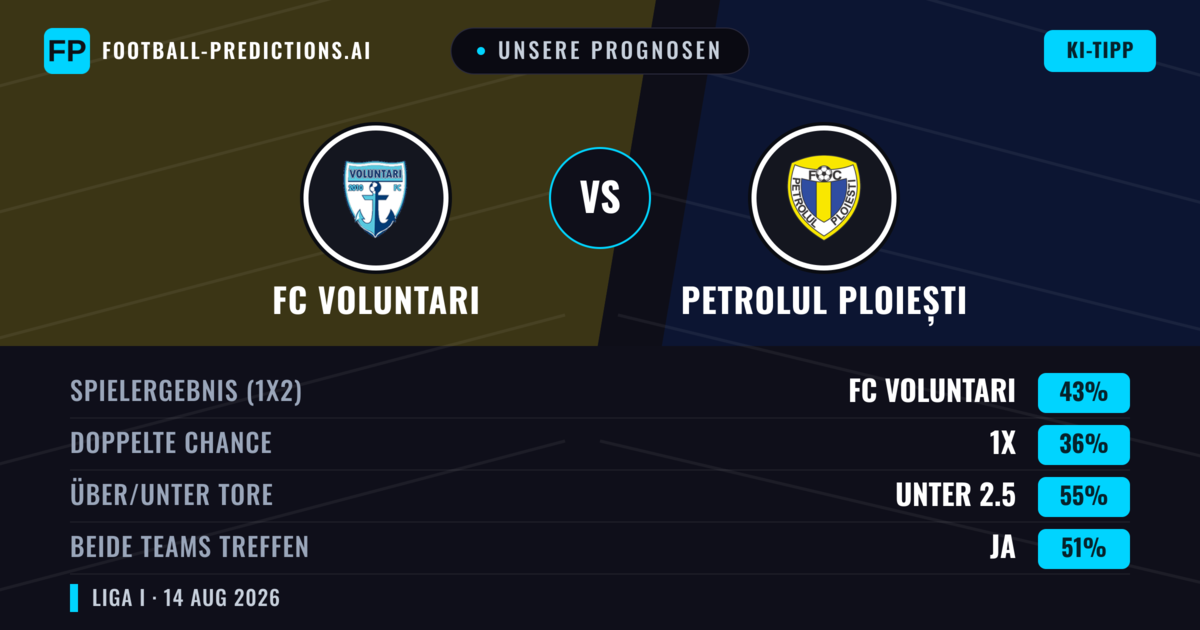 Unsere Prognosen: FC Voluntari vs Petrolul Ploiești — FC Voluntari — Sieg (44%); Unter 2.5; Beide treffen: Ja