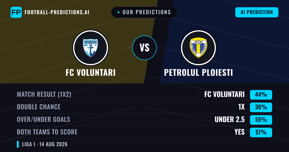 Our Predictions: FC Voluntari vs Petrolul Ploiesti — FC Voluntari — Win (44%); under 2.5; Both teams to score: Yes