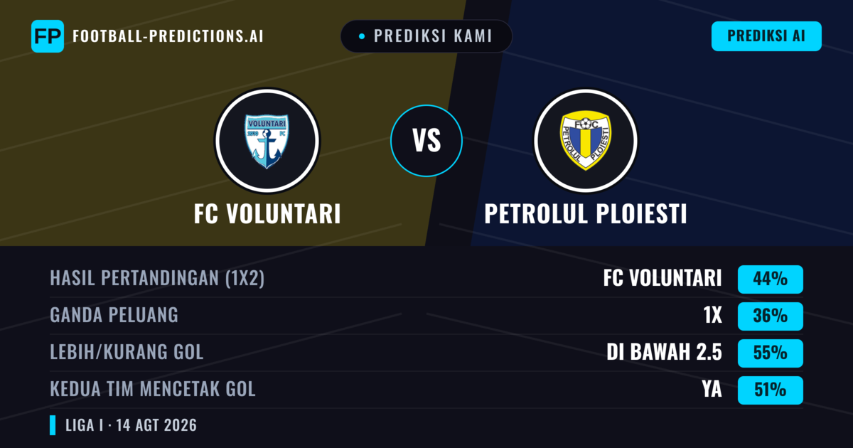 Prediksi kami: FC Voluntari vs Petrolul Ploiești — FC Voluntari — Menang (44%); Kurang 2.5; Kedua tim mencetak gol: Ya