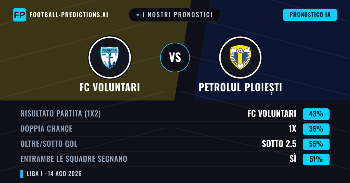 I nostri pronostici: FC Voluntari vs Petrolul Ploiești — FC Voluntari — Vince (44%); Sotto 2.5; Entrambe segnano: Sì