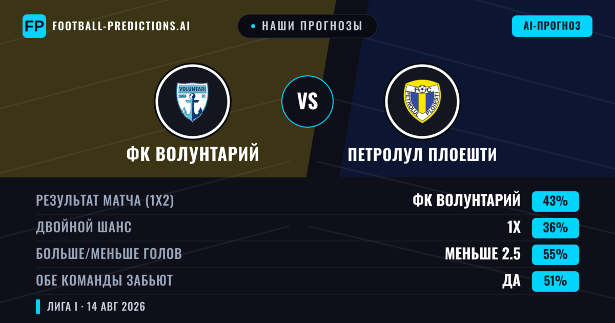 Наши прогнозы: ФК Волунтарий против Петролул Плоешти — ФК Волунтарий — Победа (44%); Меньше 2.5; Обе забьют Да