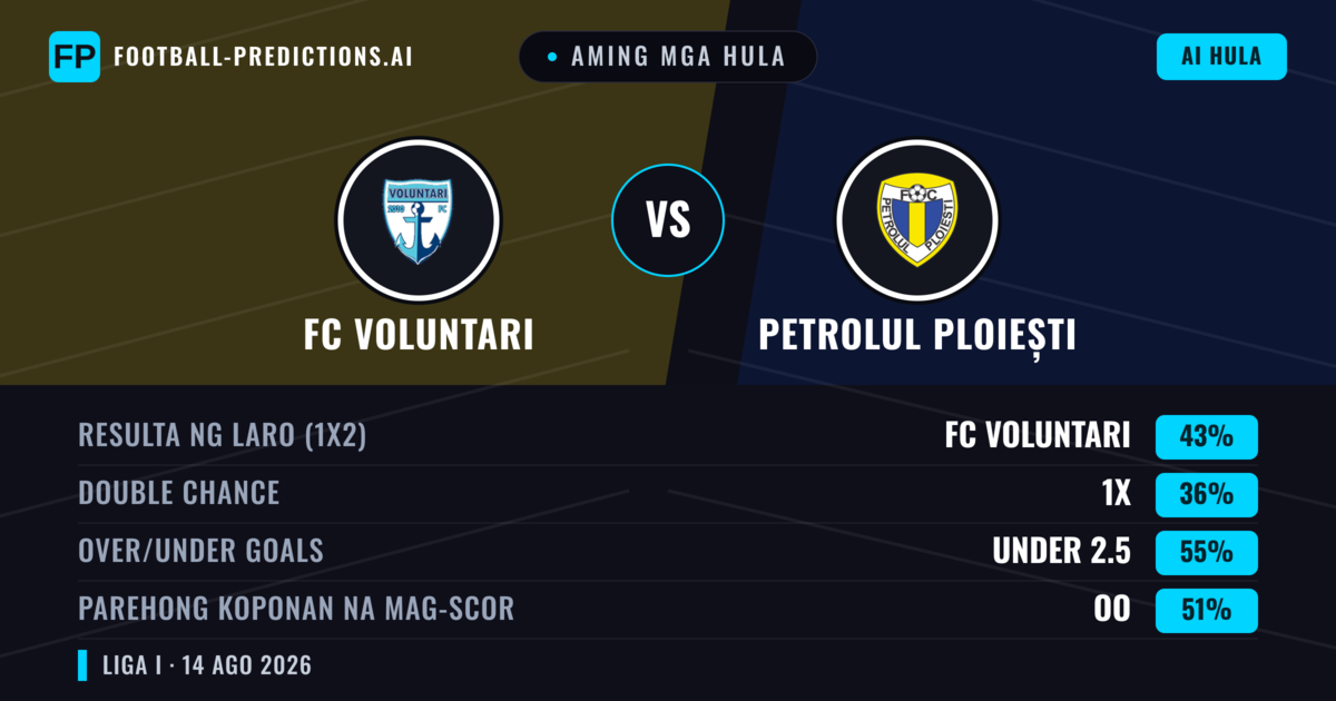 Aming mga hula: FC Voluntari vs Petrolul Ploiești — FC Voluntari — Manalo (44%); Under 2.5; Parehong magbubuo: Oo