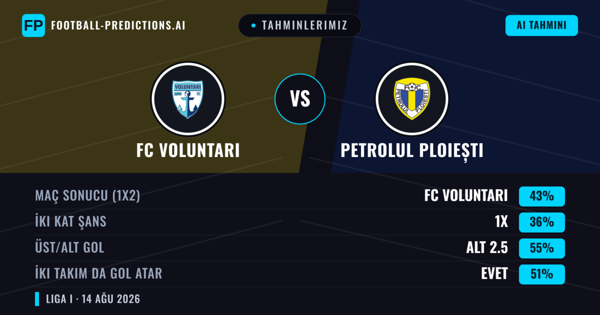 Tahminlerimiz: FC Voluntari vs Petrolul Ploiești — FC Voluntari — Kazanmak (44%); Alt 2.5; İki taraf da gol atar: Evet