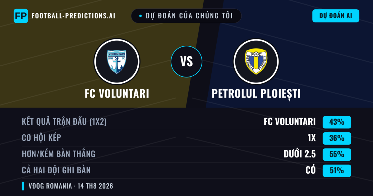 Dự đoán của chúng tôi: FC Voluntari vs Petrolul Ploiești — FC Voluntari — Thắng (44%); Ít hơn 2.5; Cả hai ghi bàn: Có