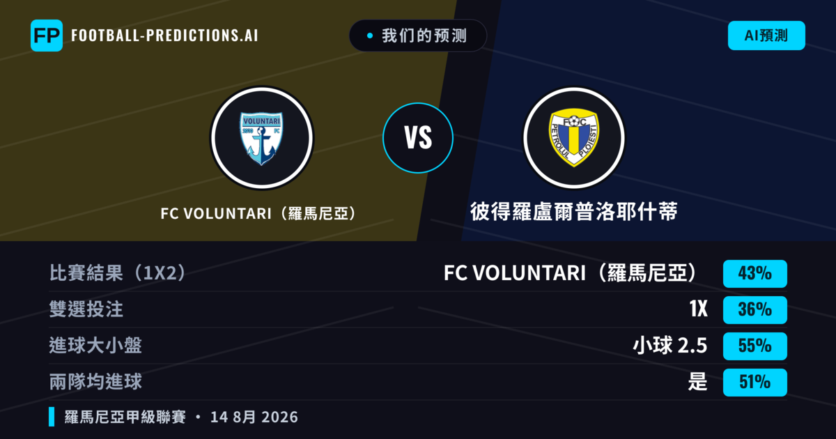 我们的预测: FC VOLUNTARI(羅馬尼亞) 對 彼得羅盧爾普洛耶什蒂 — FC VOLUNTARI(羅馬尼亞) — 勝 (44%); 小球 2.5; 有進球