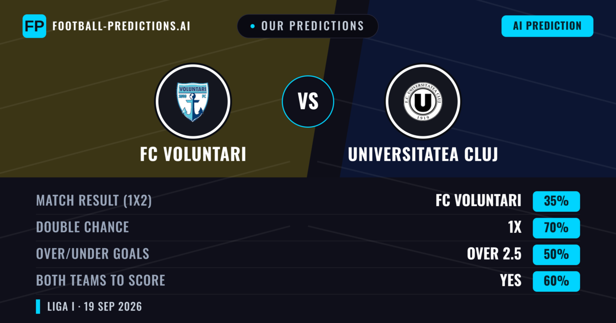 Our Predictions: FC Voluntari vs Universitatea Cluj — Universitatea Cluj — Win (44%); over 2.5; Both teams to score: Yes