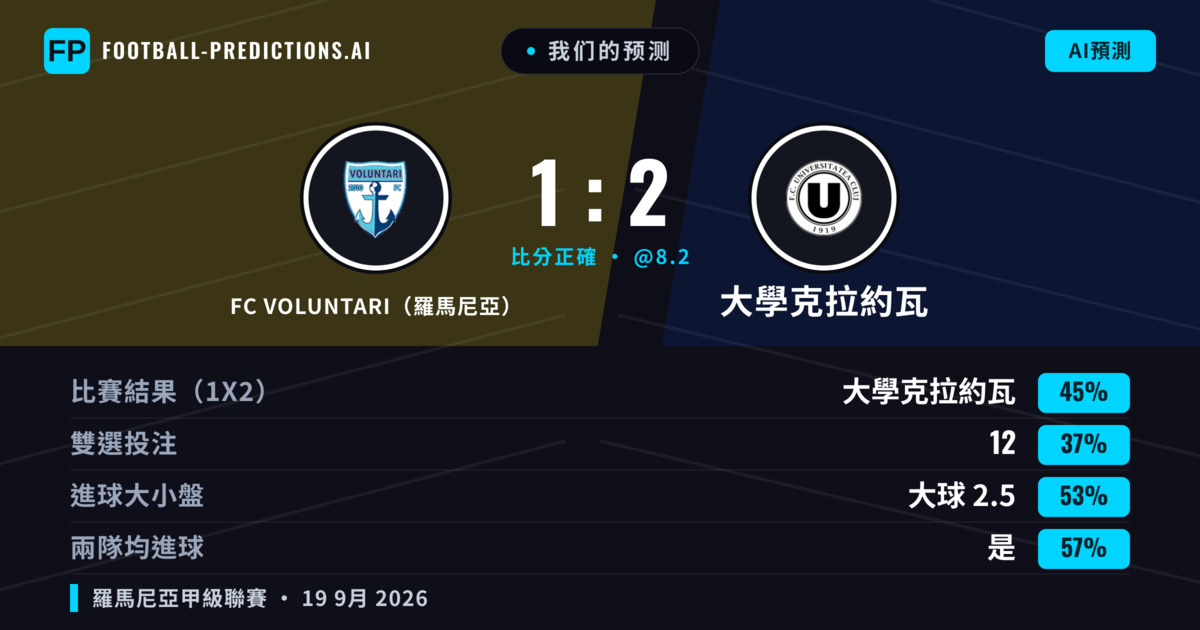 我们的预测: FC VOLUNTARI（羅馬尼亞） 對 大學克拉約瓦 — 大學克拉約瓦 — 勝 (44%); 大球 2.5; 有進球