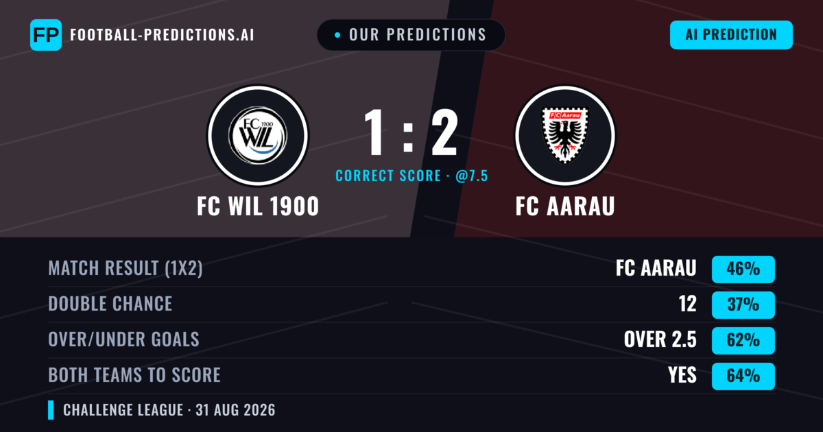 Our Predictions: FC WIL 1900 vs FC Aarau — FC Aarau — Win (46%); over 2.5; Both teams to score: Yes
