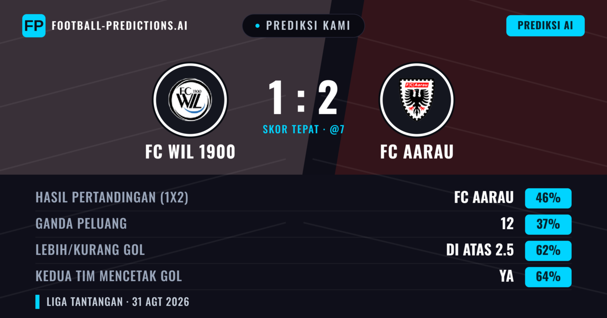 Prediksi kami: FC Wil 1900 vs FC Aarau — FC Aarau — Menang (46%); Lebih 2.5; Kedua tim mencetak gol: Ya