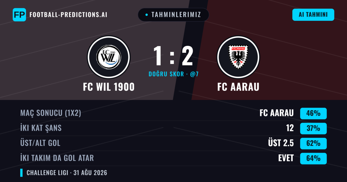 Tahminlerimiz: FC WIL 1900 vs FC Aarau — FC Aarau — Kazanmak (46%); Üst 2.5; İki taraf da gol atar: Evet