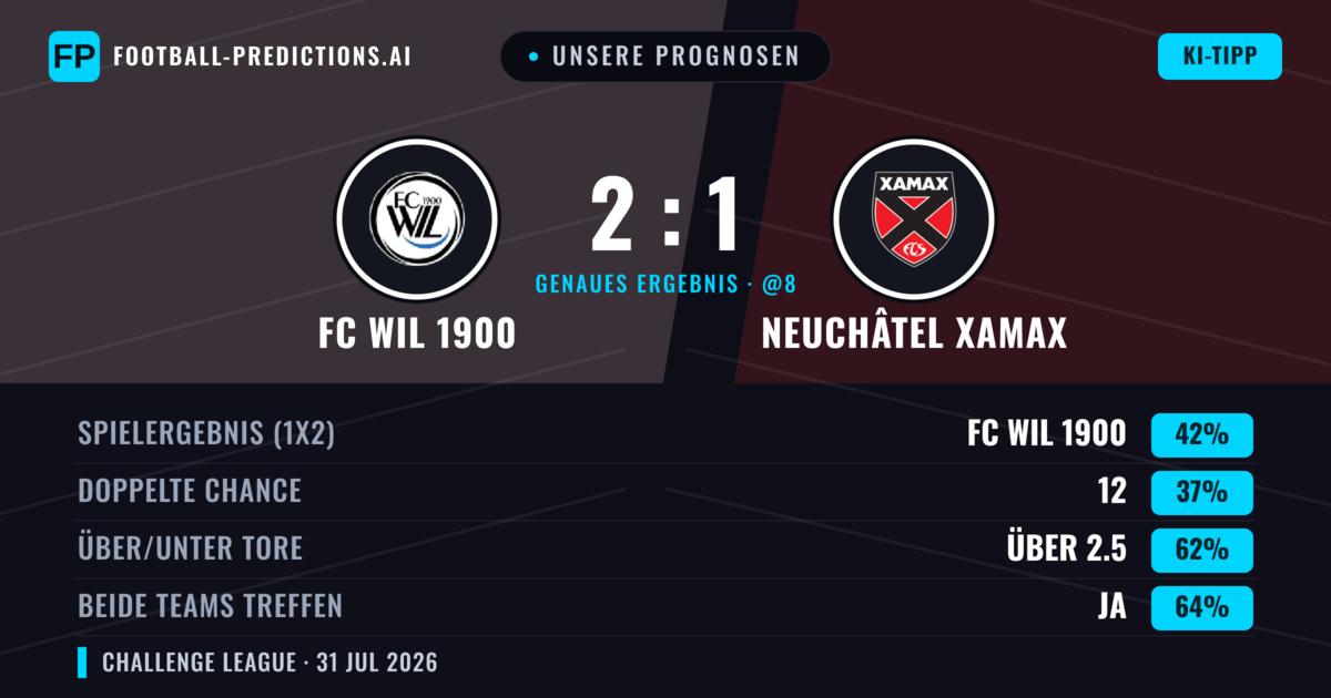 Unsere Prognosen: FC WIL 1900 vs Neuchâtel Xamax — FC WIL 1900 — Sieg (42%); Über 2.5; Beide treffen: Ja