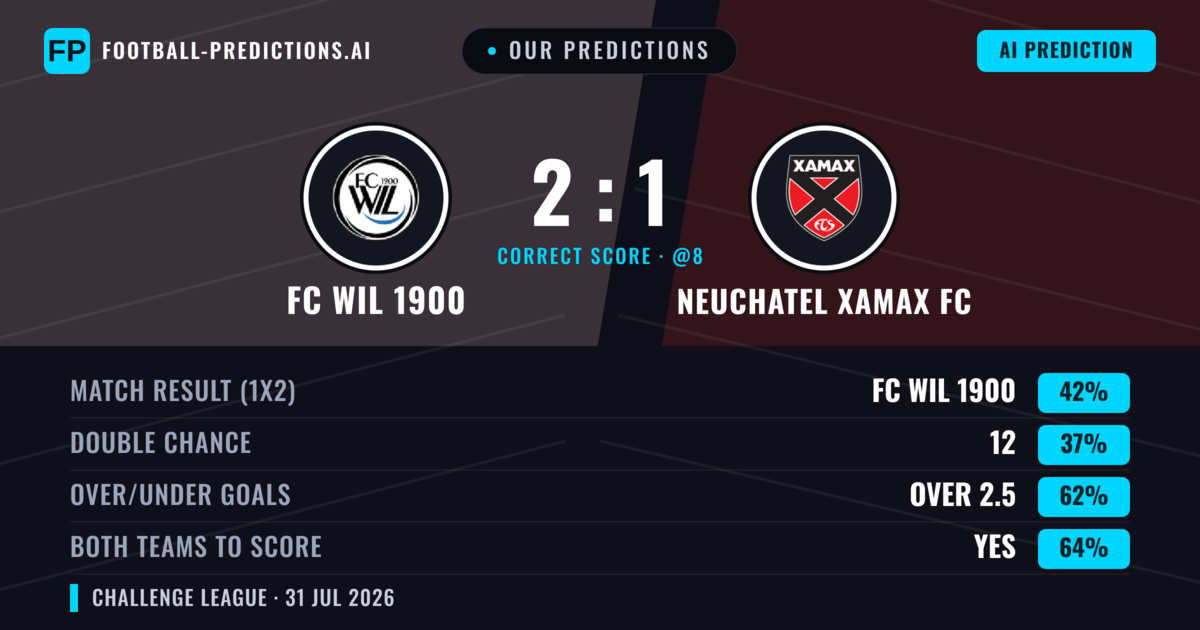 Our Predictions: FC WIL 1900 vs Neuchatel Xamax FC — FC WIL 1900 — Win (42%); over 2.5; Both teams to score: Yes