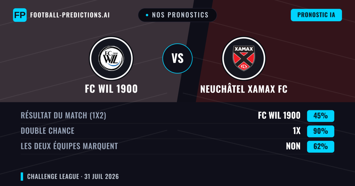 Nos pronostics: FC WIL 1900 vs Neuchâtel Xamax FC — FC WIL 1900 — Victoire (42%); Plus 2.5; Les deux marquent : Oui