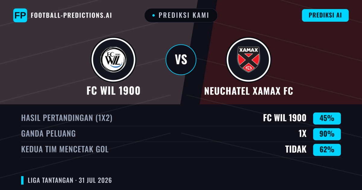 Prediksi kami: FC Wil 1900 vs Neuchâtel Xamax FC — FC Wil 1900 — Menang (42%); Lebih 2.5; Kedua tim mencetak gol: Ya
