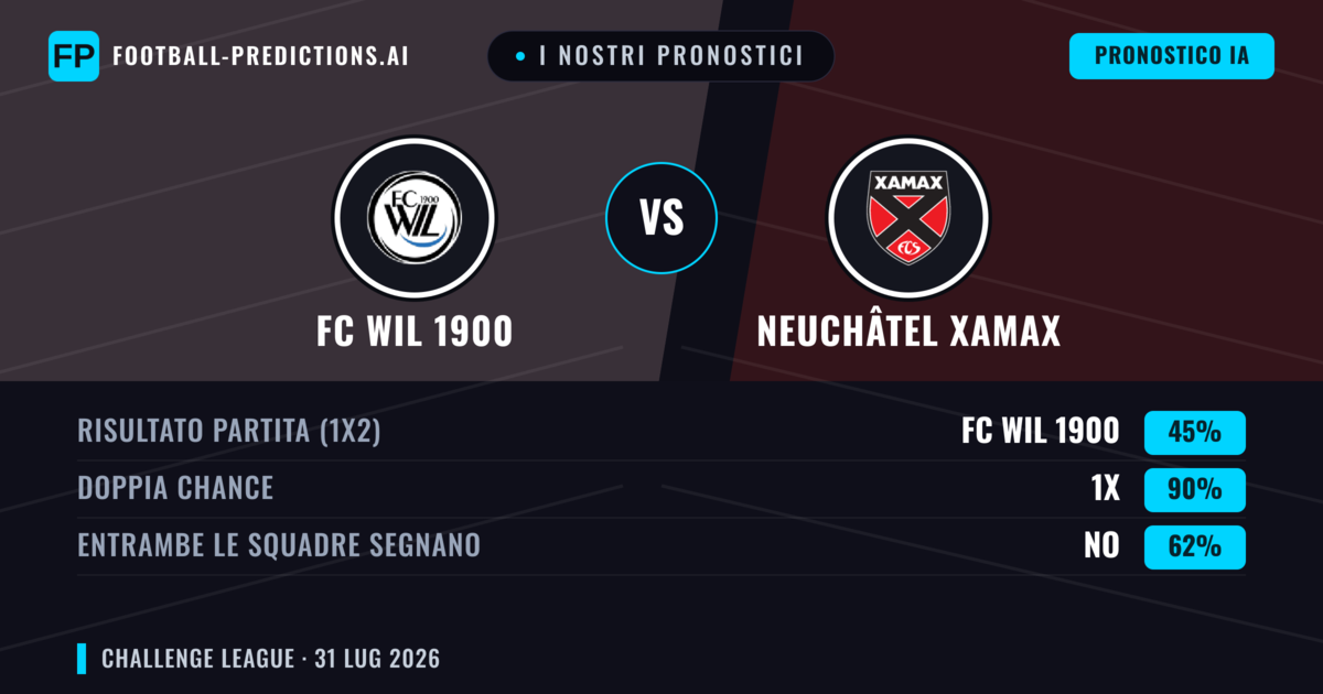 I nostri pronostici: FC WIL 1900 vs Neuchâtel Xamax — FC WIL 1900 — Vince (42%); Oltre 2.5; Entrambe segnano: Sì