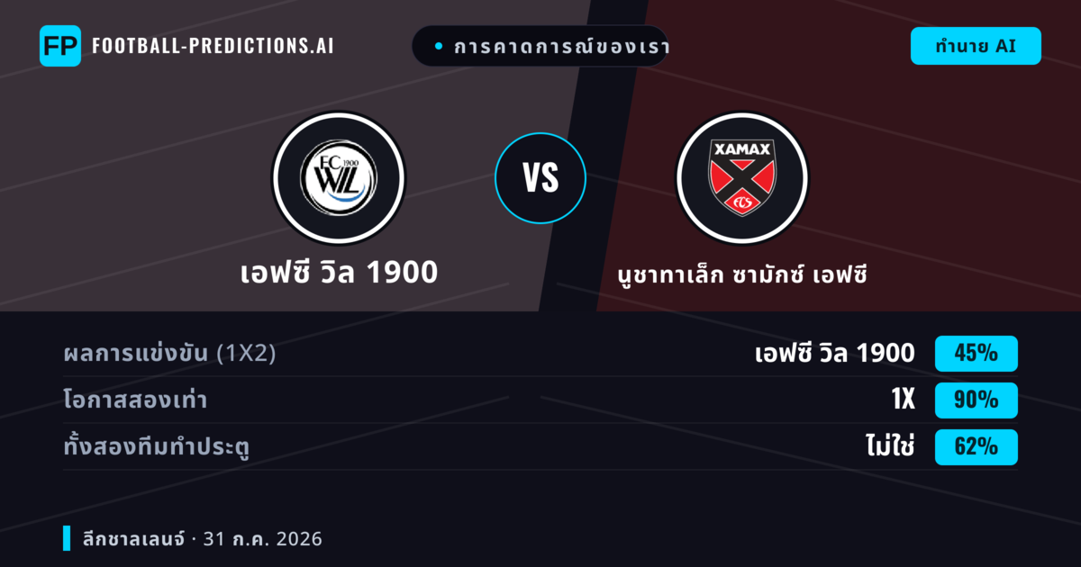 การคาดการณ์ของเรา: เอฟซี วิล 1900 vs นูชาทาเล็ก ซามักซ์ เอฟซี — เอฟซี วิล 1900 — ชนะ (42%); เกิน 2.5; ทั้งสองทีมทำประตู: ใช่