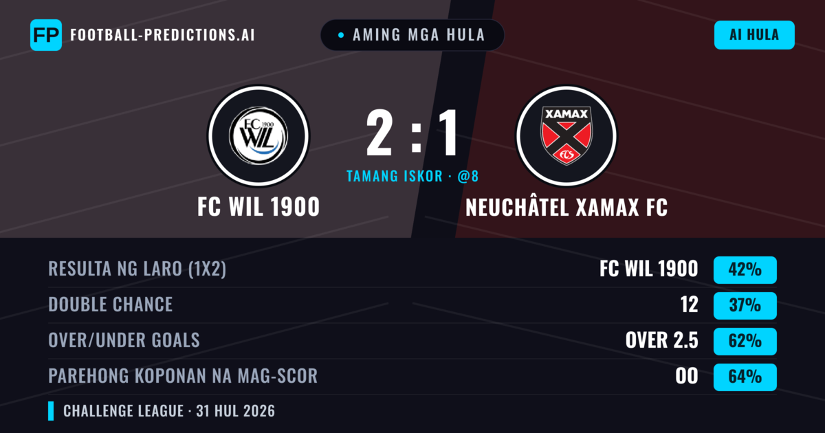 Aming mga hula: FC Wil 1900 vs Neuchâtel Xamax FC — FC Wil 1900 — Manalo (42%); Over 2.5; Parehong magbubuo: Oo