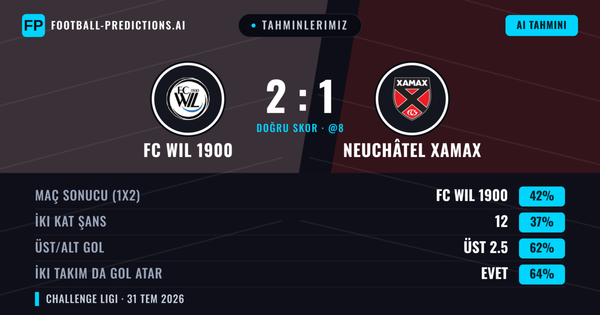 Tahminlerimiz: FC WIL 1900 vs Neuchâtel Xamax — FC WIL 1900 — Kazanmak (42%); Üst 2.5; İki taraf da gol atar: Evet
