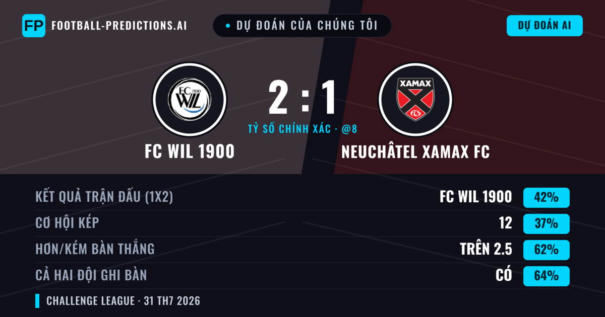 Dự đoán của chúng tôi: FC Wil 1900 vs Neuchâtel Xamax FC — FC Wil 1900 — Thắng (42%); Hơn 2.5; Cả hai ghi bàn: Có