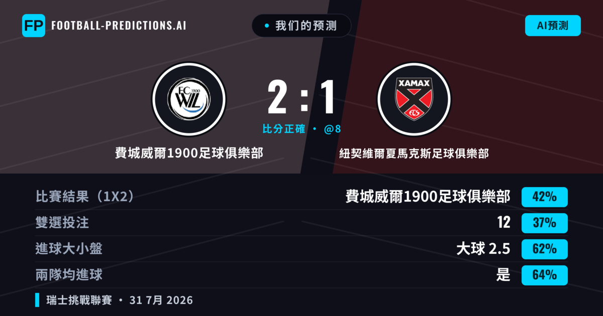 我们的预测: 費城威爾1900足球俱樂部 對 紐契維爾夏馬克斯足球俱樂部 — 費城威爾1900足球俱樂部 — 勝 (42%); 大球 2.5; 有進球