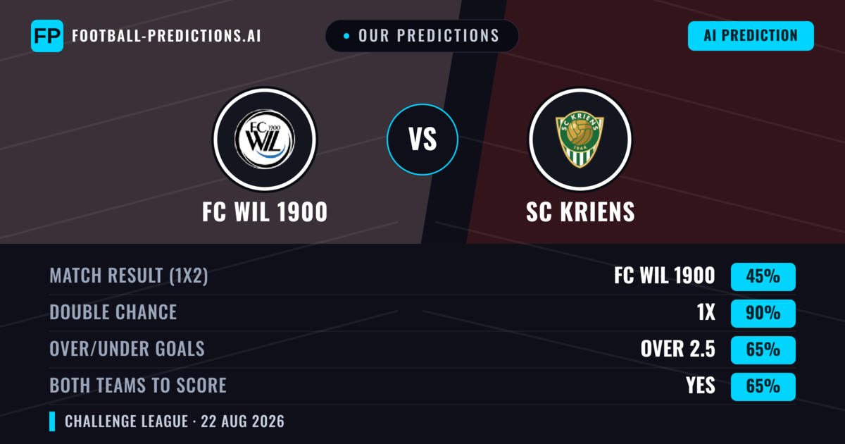 Our Predictions: FC WIL 1900 vs SC Kriens — FC WIL 1900 — Win (44%); over 2.5; Both teams to score: Yes