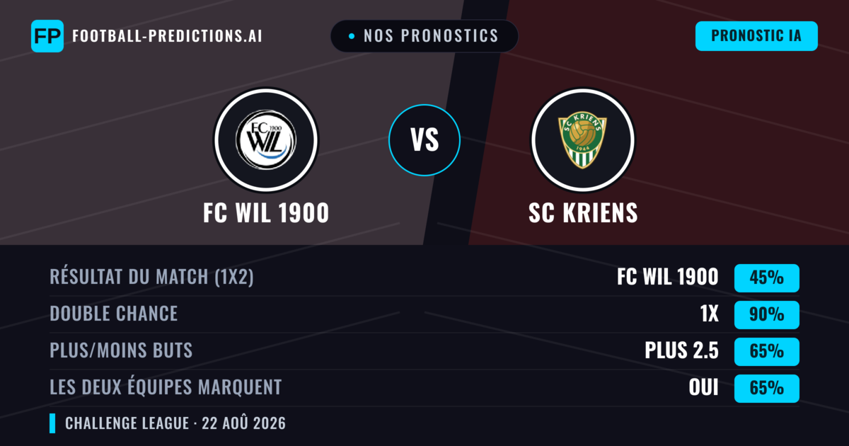 Nos pronostics: FC WIL 1900 vs SC Kriens — FC WIL 1900 — Victoire (44%); Plus 2.5; Les deux marquent : Oui