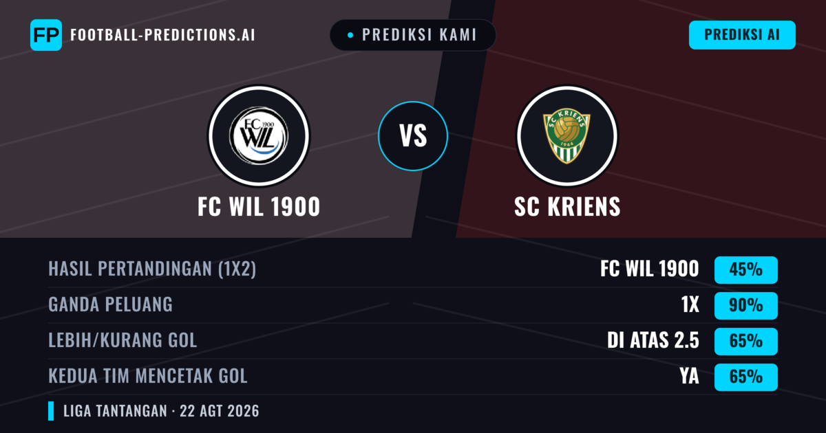 Prediksi kami: FC Wil 1900 vs SC Kriens — FC Wil 1900 — Menang (44%); Lebih 2.5; Kedua tim mencetak gol: Ya
