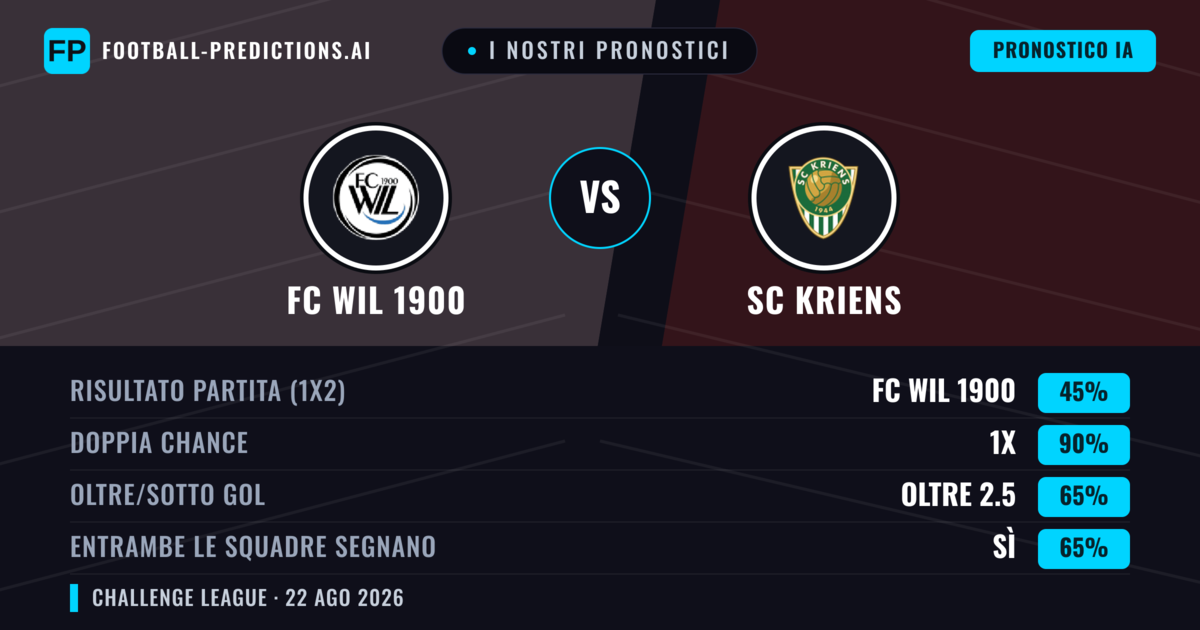 I nostri pronostici: FC WIL 1900 vs SC Kriens — FC WIL 1900 — Vince (44%); Oltre 2.5; Entrambe segnano: Sì