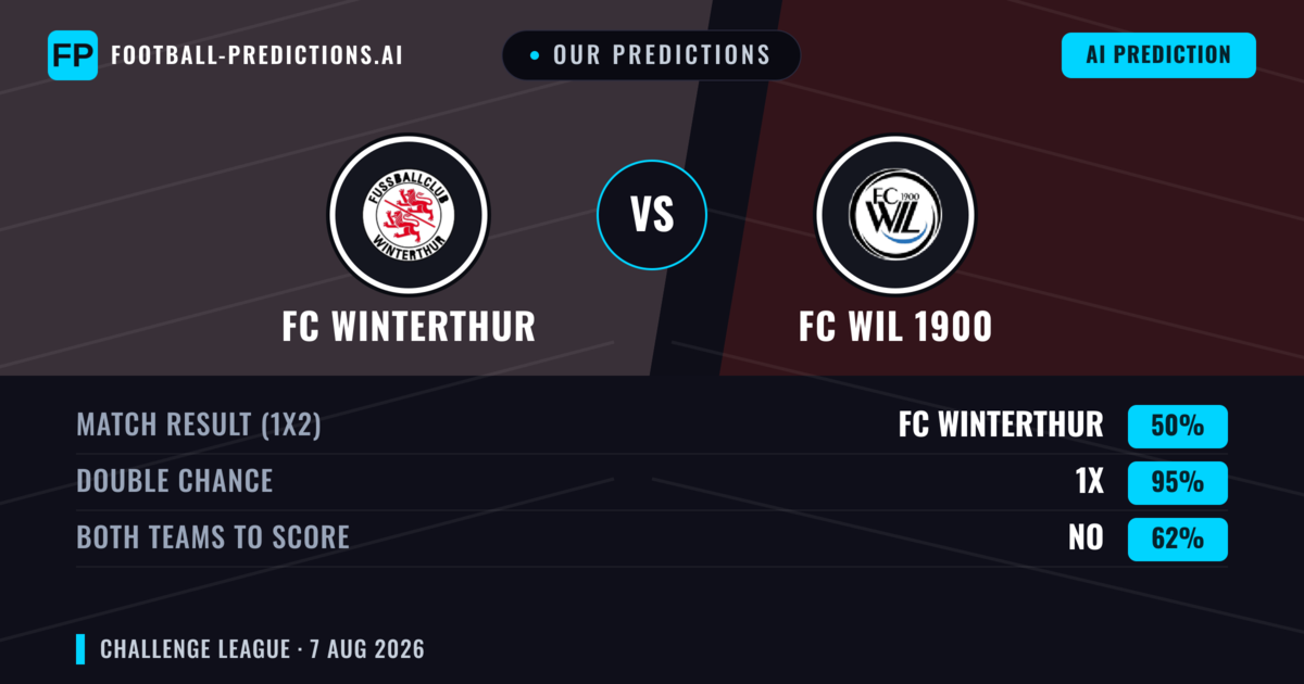 Our Predictions: FC Winterthur vs FC WIL 1900 — FC Winterthur — Win (49%); over 2.5; Both teams to score: Yes