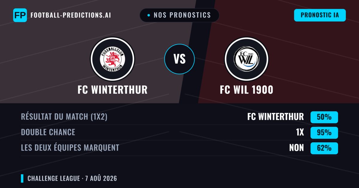 Nos pronostics: FC Winterthur vs FC WIL 1900 — FC Winterthur — Victoire (49%); Plus 2.5; Les deux marquent : Oui