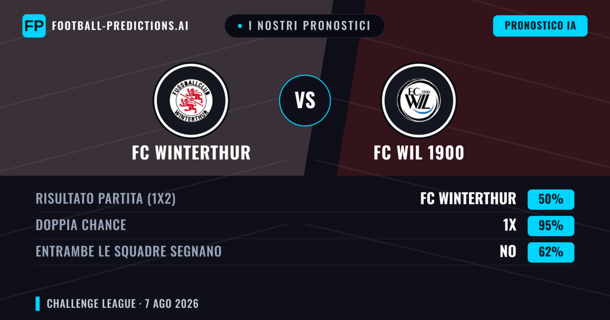I nostri pronostici: FC Winterthur vs FC WIL 1900 — FC Winterthur — Vince (49%); Oltre 2.5; Entrambe segnano: Sì