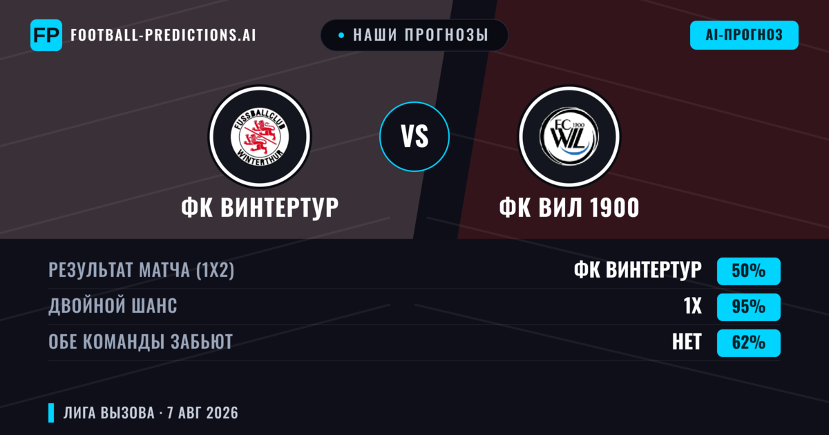 Наши прогнозы: ФК Винтертур против ФК ВИЛ 1900 — ФК Винтертур — Победа (49%); Больше 2.5; Обе забьют Да