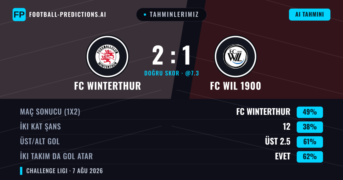 Tahminlerimiz: FC Winterthur vs FC WIL 1900 — FC Winterthur — Kazanmak (49%); Üst 2.5; İki taraf da gol atar: Evet