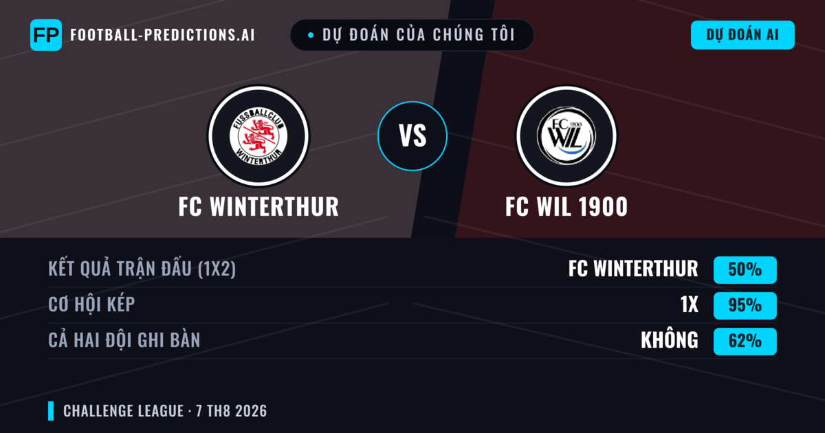 Dự đoán của chúng tôi: FC Winterthur vs FC Wil 1900 — FC Winterthur — Thắng (49%); Hơn 2.5; Cả hai ghi bàn: Có