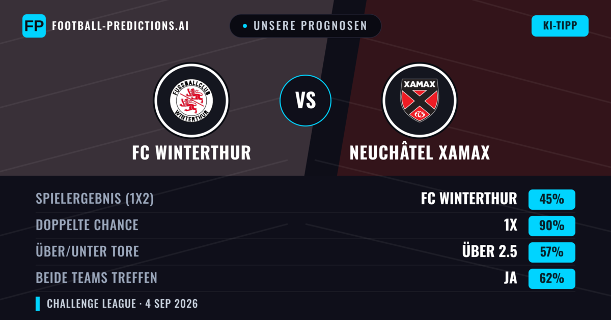 Unsere Prognosen: FC Winterthur vs Neuchâtel Xamax — FC Winterthur — Sieg (45%); Über 2.5; Beide treffen: Ja
