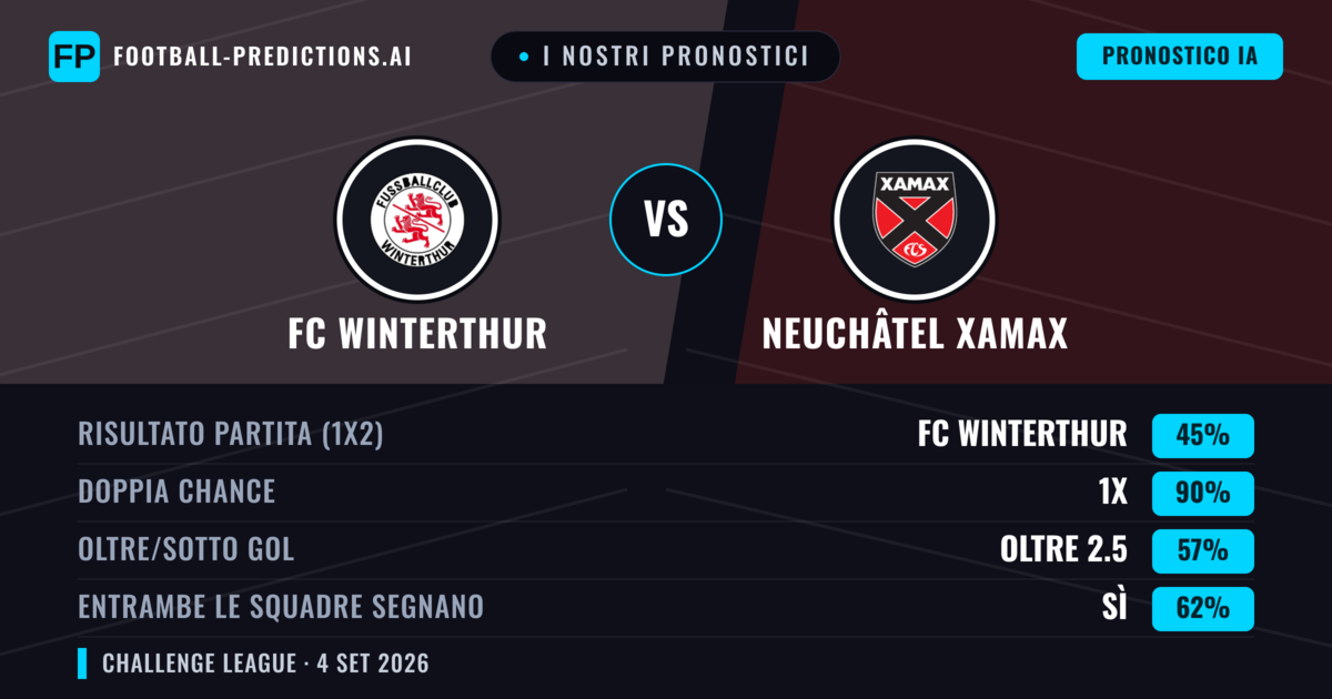 I nostri pronostici: FC Winterthur vs Neuchâtel Xamax — FC Winterthur — Vince (45%); Oltre 2.5; Entrambe segnano: Sì