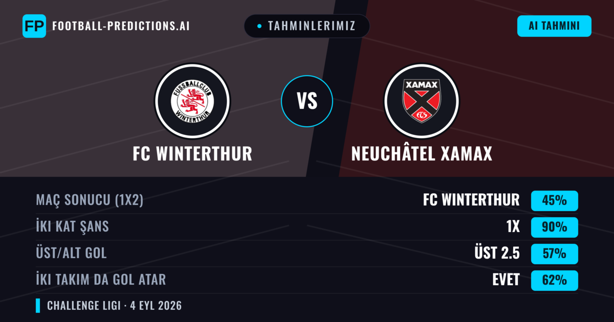 Tahminlerimiz: FC Winterthur vs Neuchâtel Xamax — FC Winterthur — Kazanmak (45%); Üst 2.5; İki taraf da gol atar: Evet