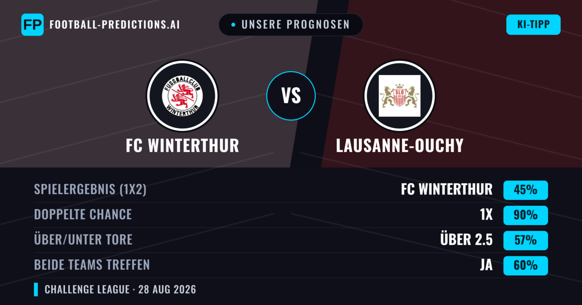 Unsere Prognosen: FC Winterthur vs Lausanne-Ouchy — Lausanne-Ouchy — Sieg (38%); Über 2.5; Beide treffen: Ja