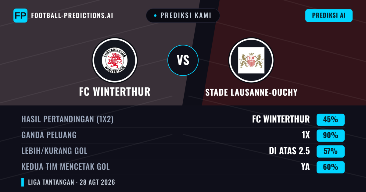 Prediksi kami: FC Winterthur vs Stade Lausanne-Ouchy — Stade Lausanne-Ouchy — Menang (38%); Lebih 2.5; Kedua tim mencetak gol: Ya