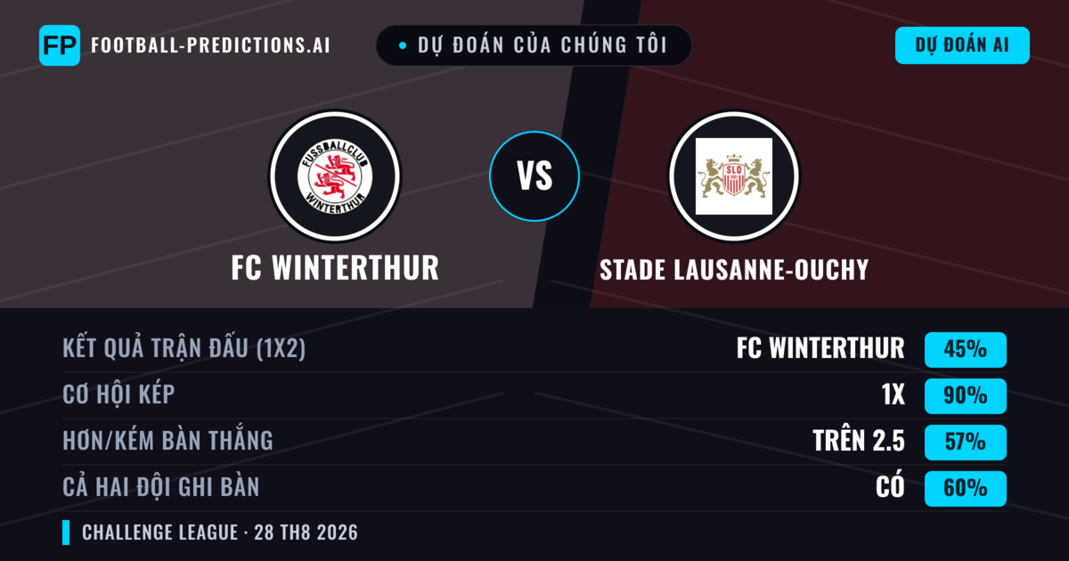 Dự đoán của chúng tôi: FC Winterthur vs Stade Lausanne-Ouchy — Stade Lausanne-Ouchy — Thắng (38%); Hơn 2.5; Cả hai ghi bàn: Có