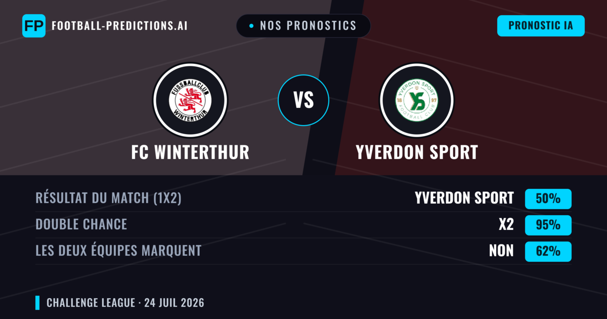 Nos pronostics: FC Winterthur vs Yverdon Sport — Nul (50%); Les deux marquent : Non