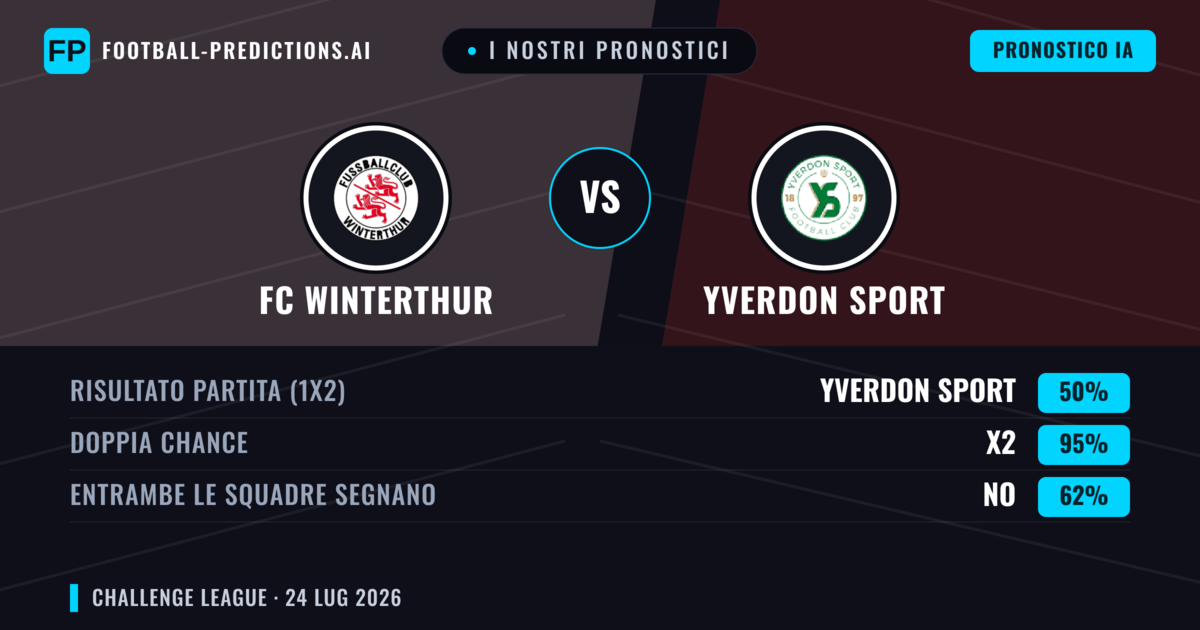 I nostri pronostici: FC Winterthur vs Yverdon Sport — Pareggio (50%); Entrambe segnano: No