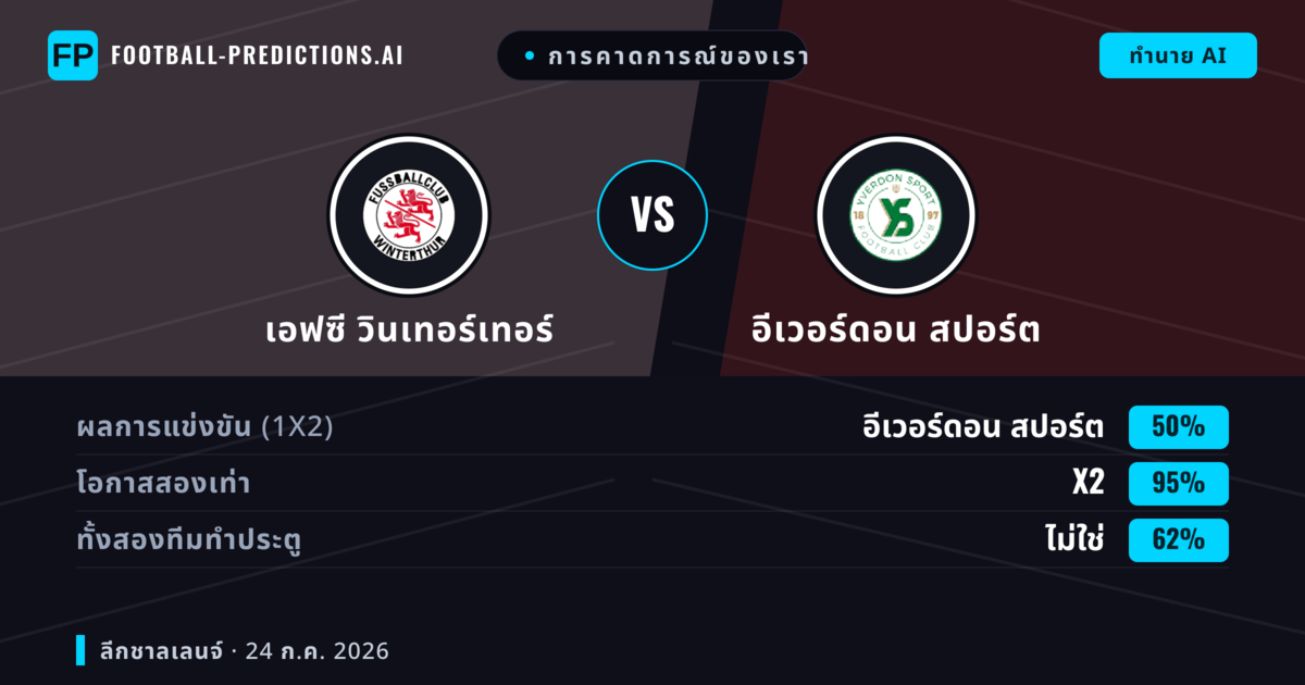 การคาดการณ์ของเรา: เอฟซี วินเทอร์เทอร์ vs อีเวอร์ดอน สปอร์ต — เอฟซี วินเทอร์เทอร์ — ชนะ (43%); เกิน 2.5; ทั้งสองทีมทำประตู: ใช่