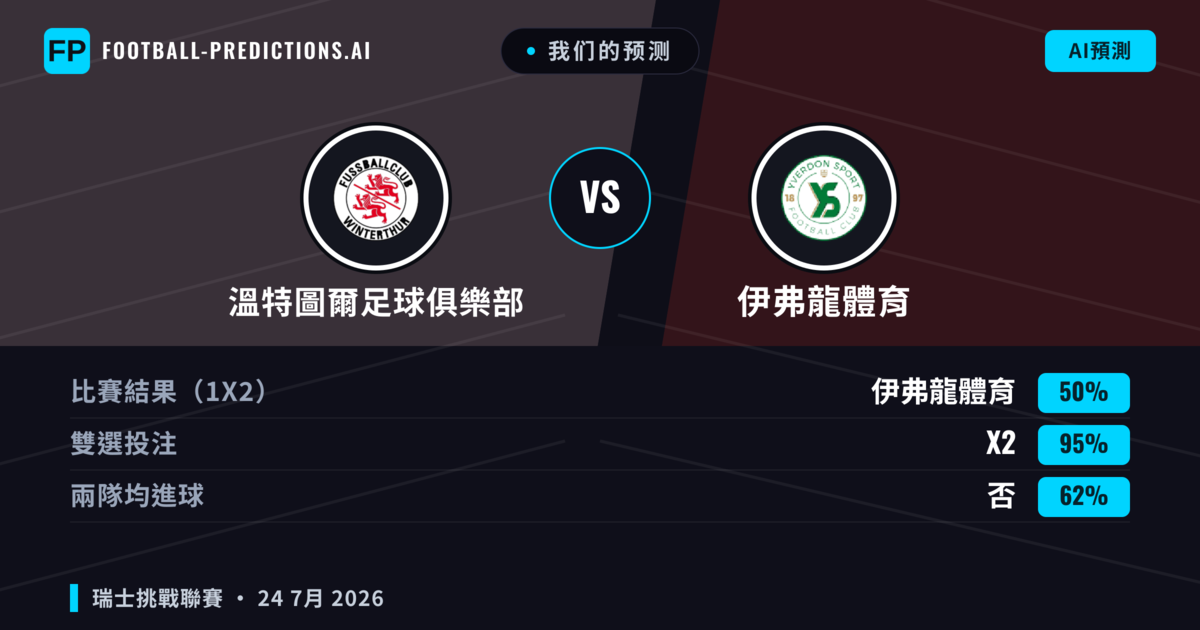 我们的预测: 溫特圖爾足球俱樂部 對 伊弗龍體育 — 溫特圖爾足球俱樂部 — 勝 (43%); 大球 2.5; 有進球