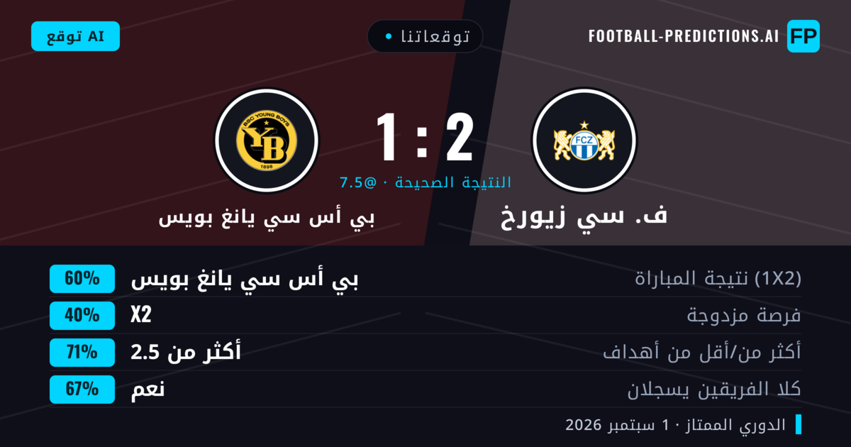 توقعاتنا: ف. سي زيورخ ضد بي أس سي يانغ بويس — بي أس سي يانغ بويس — فوز (61%); أكثر من 2.5; هدفين أو أكثر