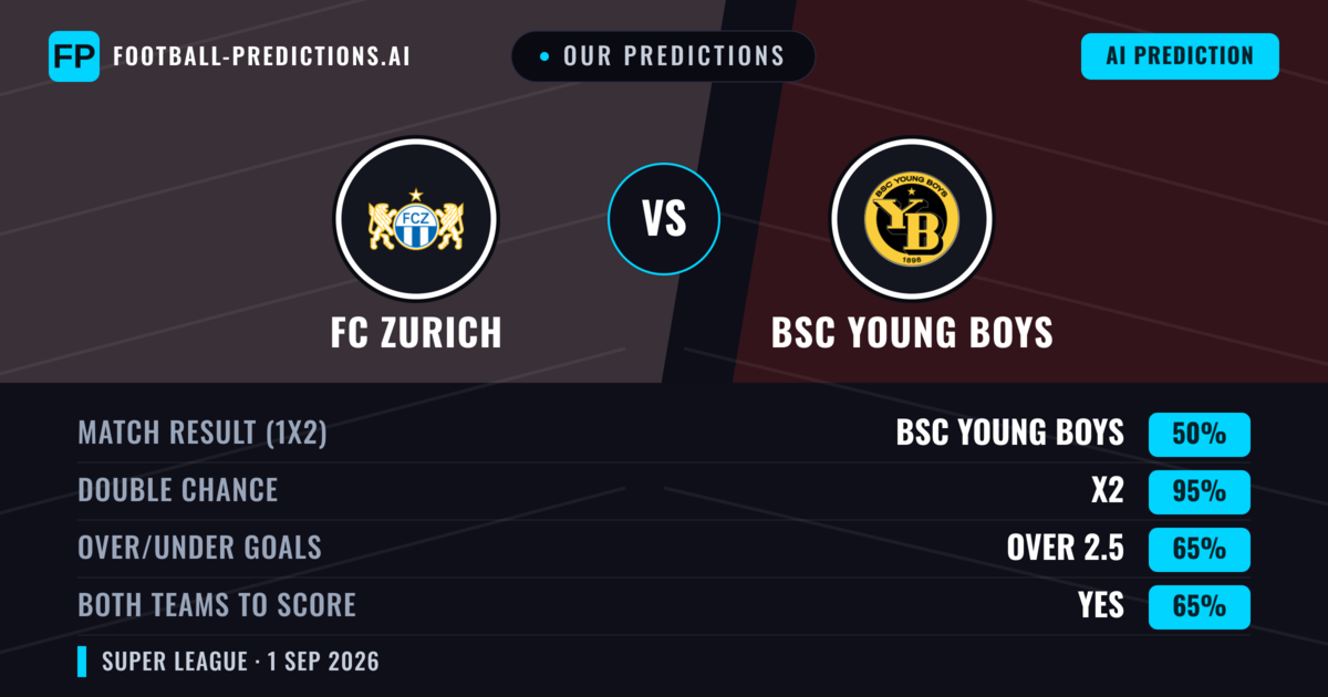 Our Predictions: FC Zurich vs BSC Young Boys — BSC Young Boys — Win (61%); over 2.5; Both teams to score: Yes