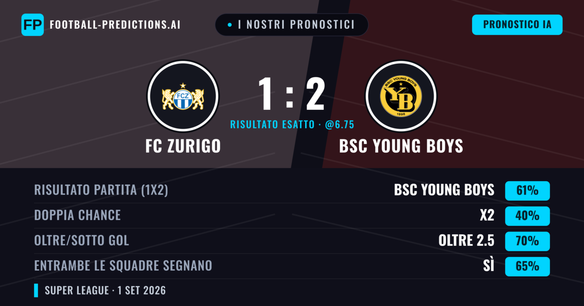 I nostri pronostici: FC Zurigo vs BSC Young Boys — BSC Young Boys — Vince (61%); Oltre 2.5; Entrambe segnano: Sì